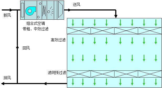 單向流潔凈室設(shè)計